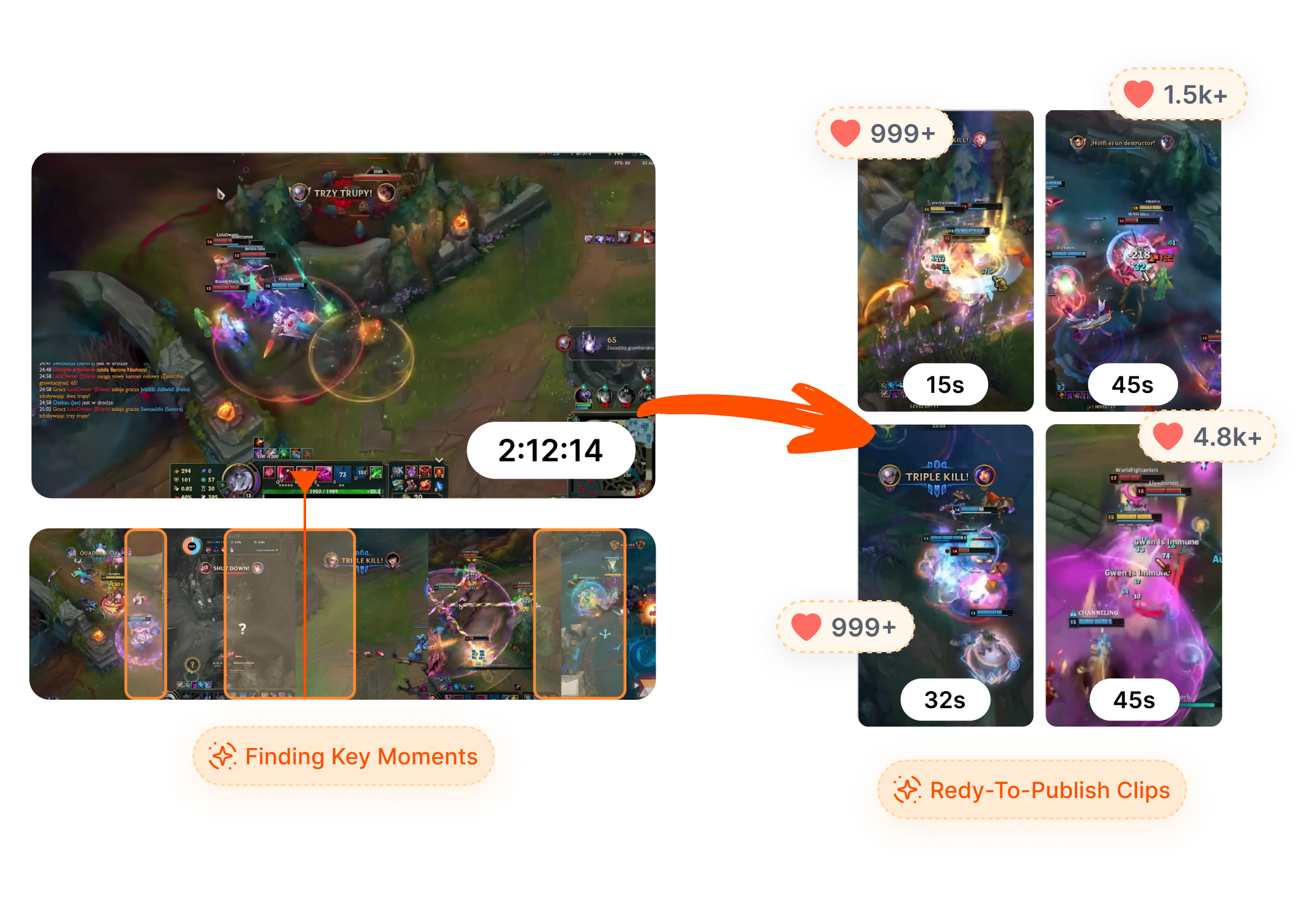 From <span style="font-weight: 700;color: transparent;-webkit-background-clip: text;background-clip: text;background-image: linear-gradient(to right, #ff4f01, #ff7a3f);">Long Streams</span> to<span style="font-weight: 700;color: transparent;-webkit-background-clip: text;background-clip: text;background-image: linear-gradient(to right, #ff4f01, #ff7a3f);"> Viral Clips </span>