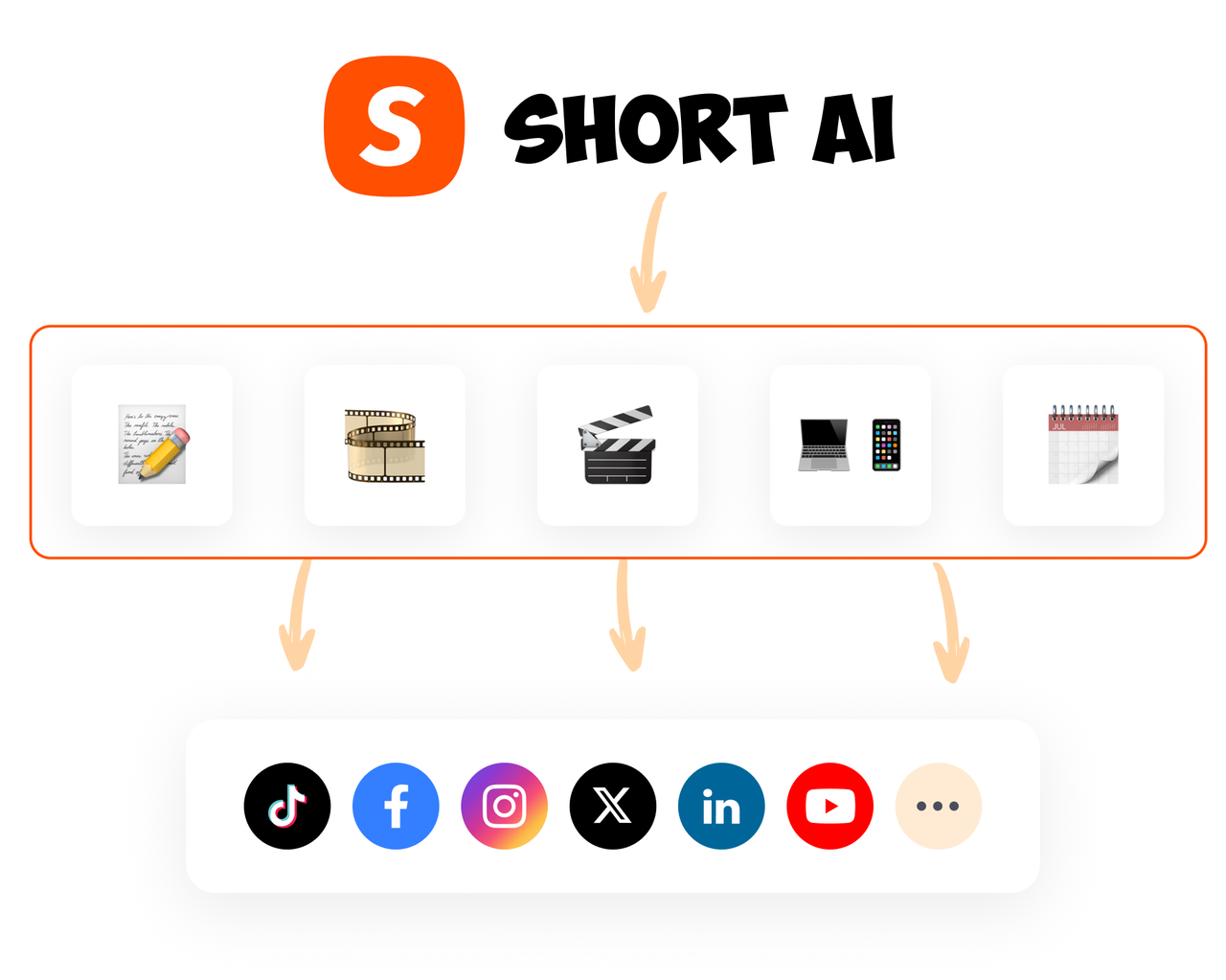 Diagram of Short AI's seamless content workflow, showing how to repurpose video and use the integrated social media scheduler to post watermark-free clips to YouTube, TikTok, and Instagram