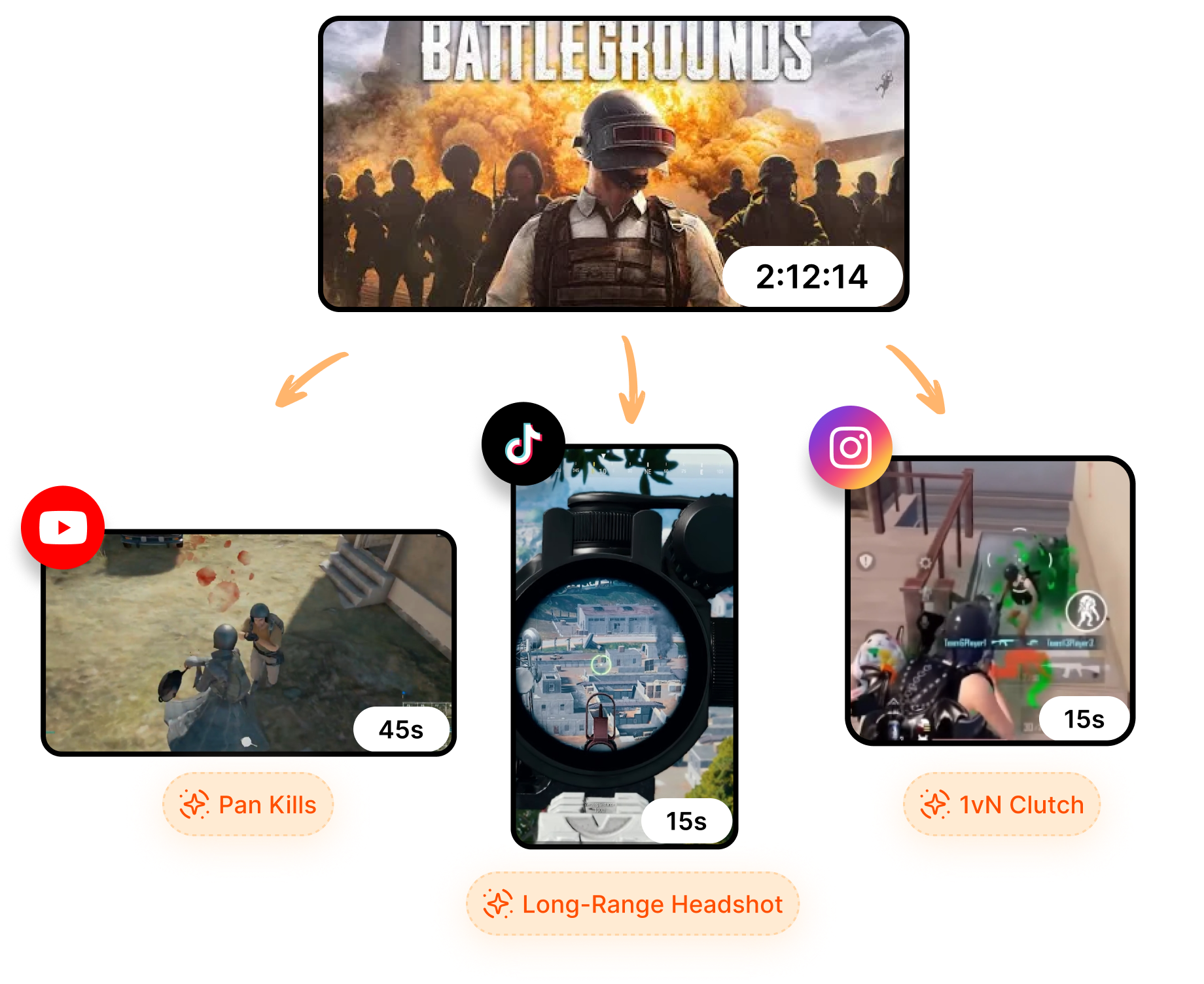 A diagram showing the Short AI PUBG clips maker turning a long gameplay video into multiple short, viral-ready clips for YouTube, TikTok, and Instagram, highlighting moments like pan kills and 1vN clutches