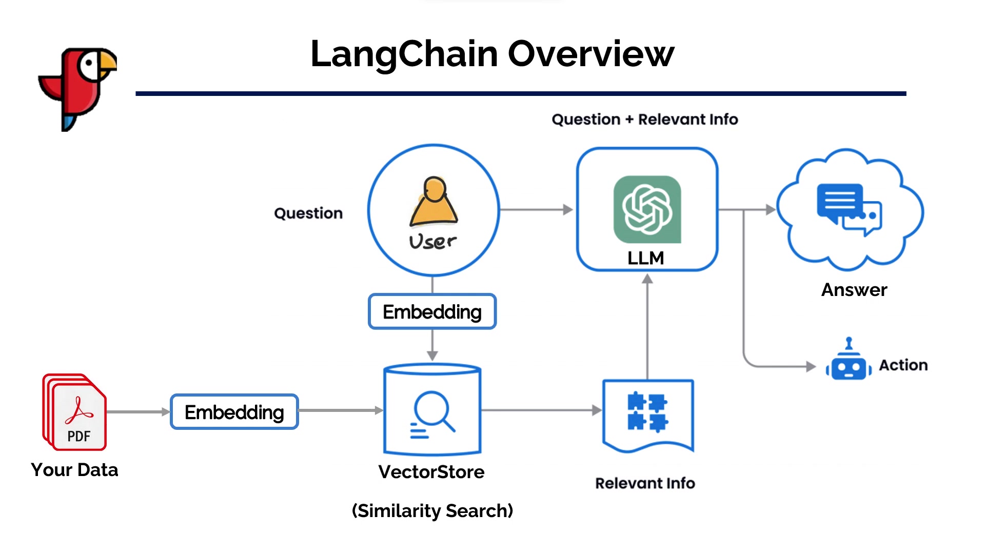 LangChain: Le Guide Complet Pour Maîtriser l'IA Conversationnelle