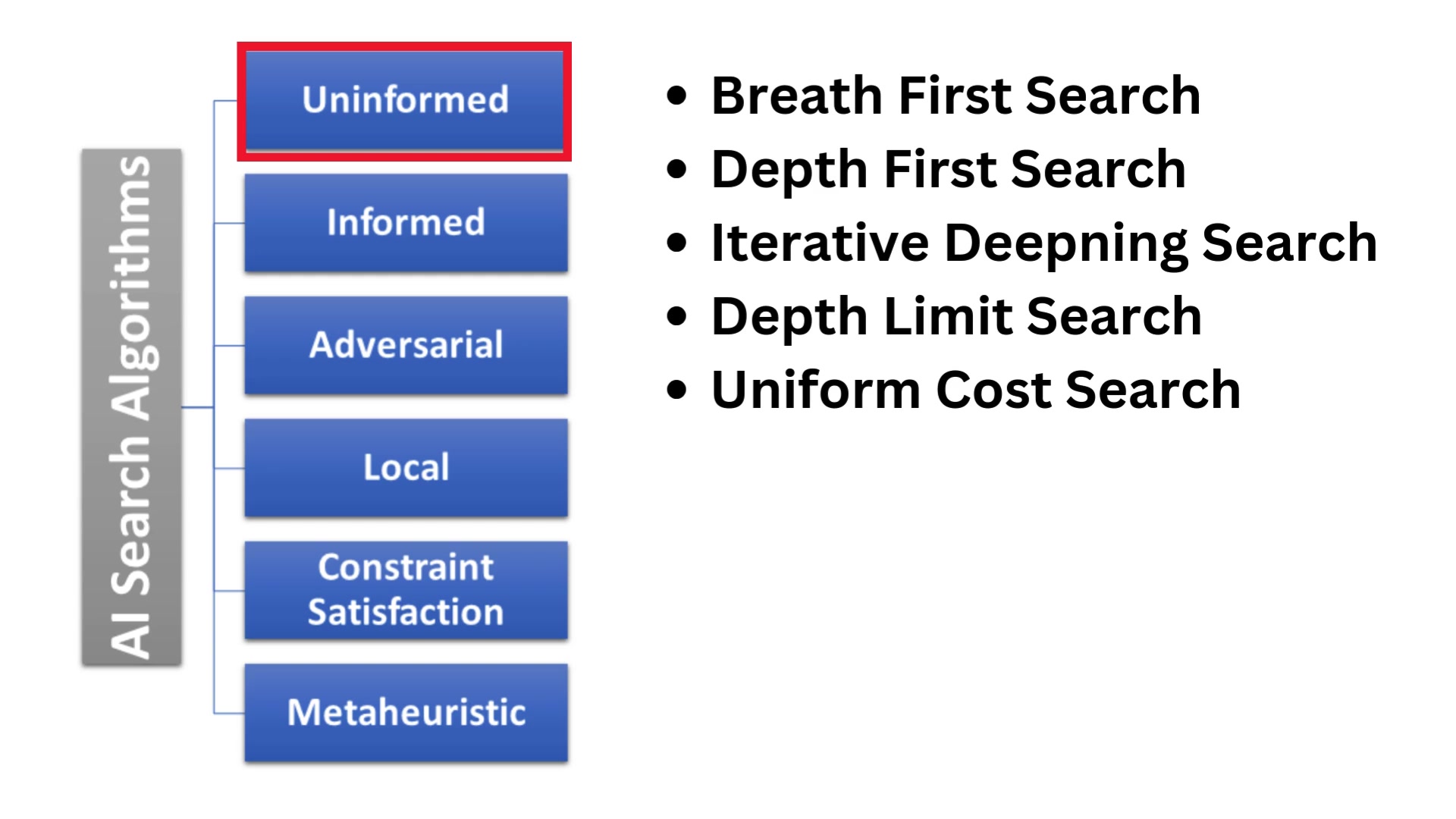 AI Search Algorithms: Breadth-First vs. Depth-First Explained