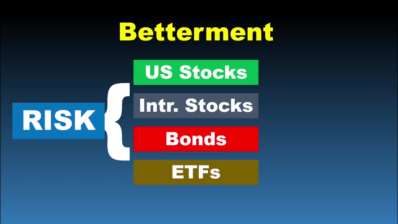Betterment Robo-Advisor Review: Automate Your Investments
